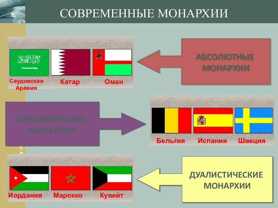 Форма правления монархии абсолютные страны. Примеры современных монархий. Абсолютные монархии в современном мире. Современные дуалистические монархии. Флаги монархических стран.