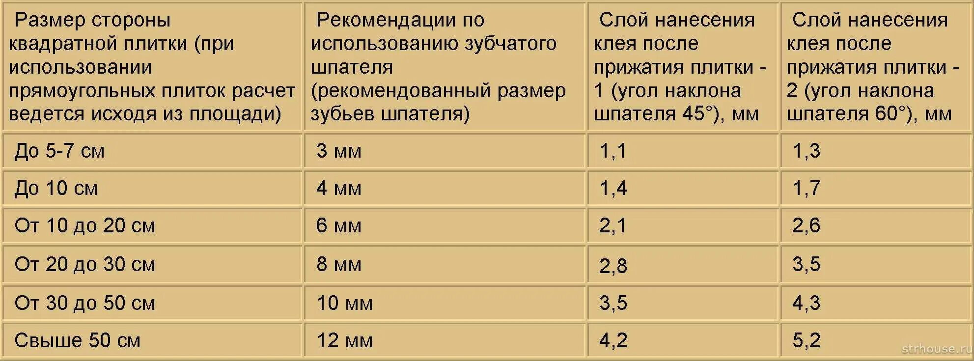 Плиточный клей расход под гребенку. Толщина клея при укладке напольной плитки на пол. Толщина слоя плиточного клея под керамогранит. Толщина слоя плиточного клея для керамогранита на стену. Толщина раствора при укладке плитки.