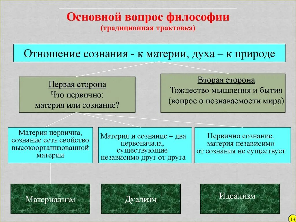 Основной вопрос философии. Основной вопрос философии традиционная трактовка. Главный и основной вопросы философии. Основной вопрос философии идеализм.