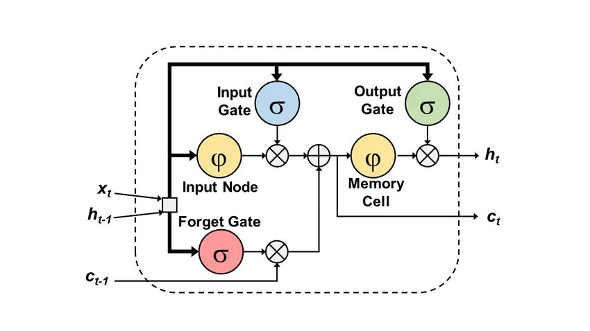 Node memory