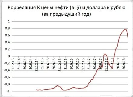 Зависимость рубля
