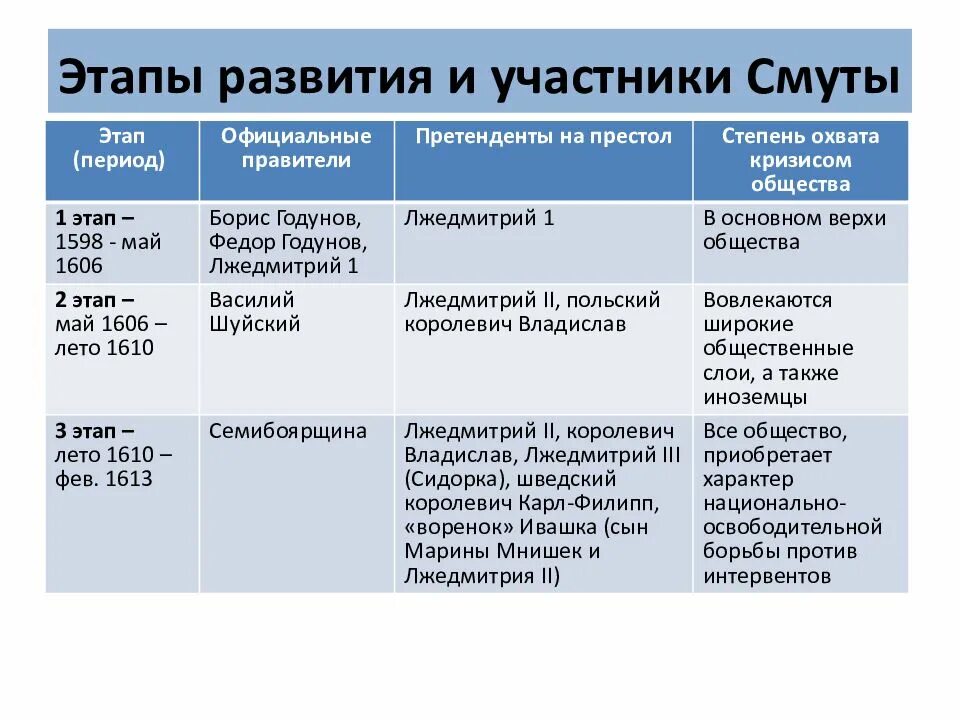 Формирование предпосылок для начала смутного времени. «Хронология смутного времени» (1601- 1613 гг.).. Лжедмитрий 1 таблица событий. Таблица по истории Смутное время 7 класс история России. Правление в Смутное время таблица.