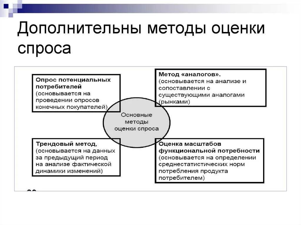 Дополнительного метода можно. Методы оценки спроса. Основные методы оценки спроса. Методы исследования спроса. Методы анализа спроса.