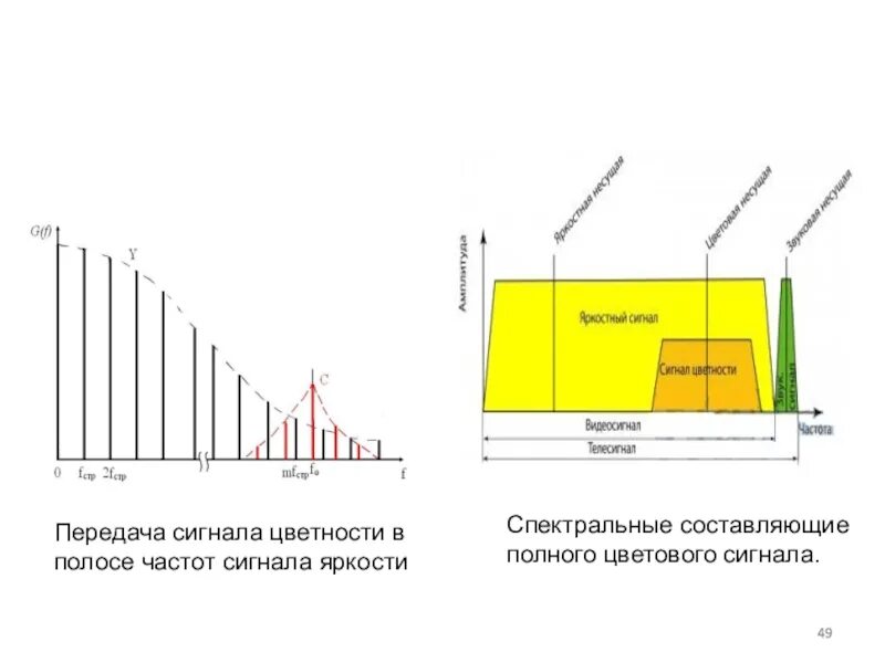 Спектральные составляющие сигнала. Сигнал цветности. Яркостный сигнал это.