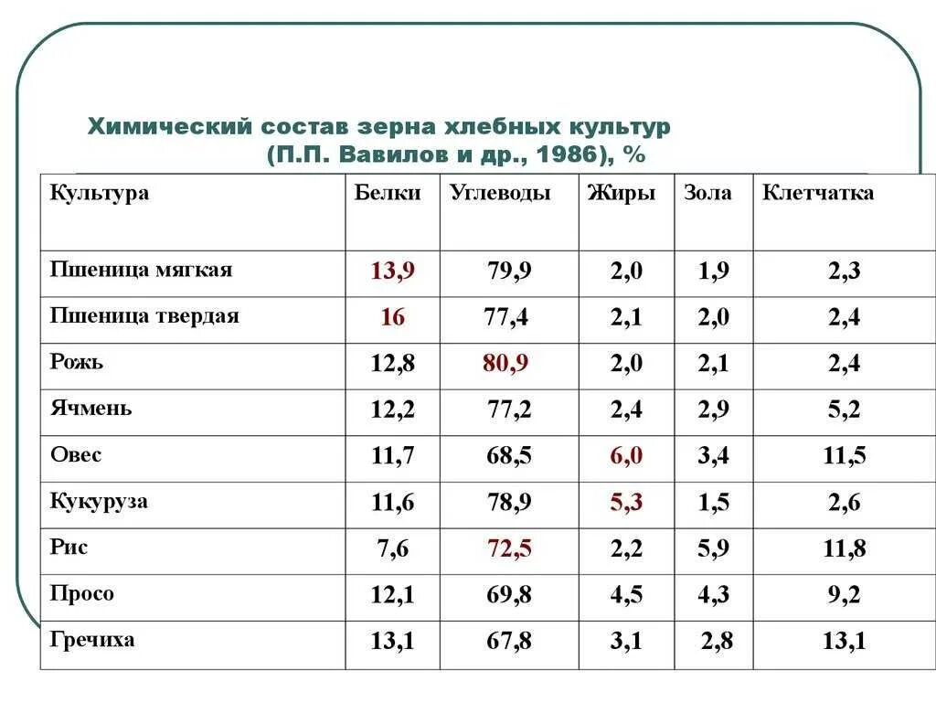 Сколько белков жиров в хлебе. Химический состав зерна пшеницы таблица. Строение и химический состав зерна пшеницы. Питательная ценность зерна таблица. Химический состав основных зерновых культур.