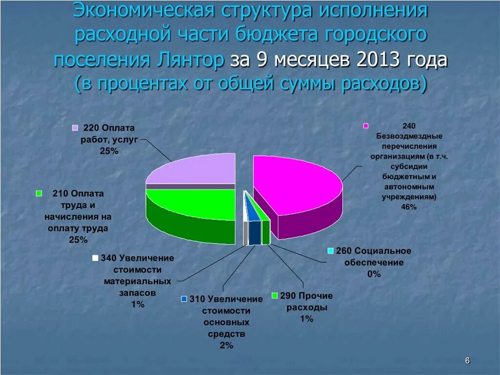 Бюджет городского поселения. Исполнение расходной части бюджета. Анализ исполнения бюджета городского поселения это. Исполнение бюджета 9 месяцев.