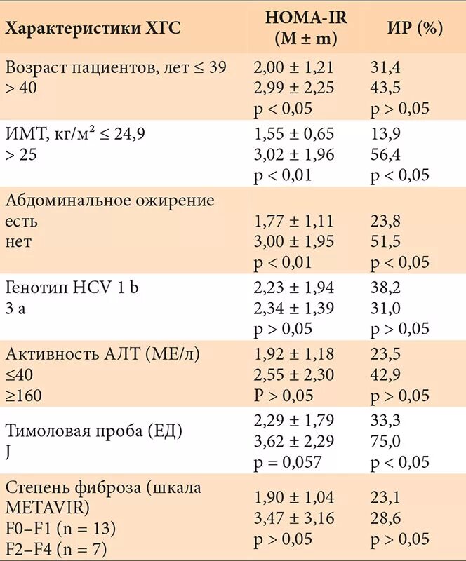 Показатели при инсулинорезистентности. Инсулинорезистентность норма. Индекс инсулинорезистентности Homa-ir. Показатели инсулина при инсулинорезистентности.