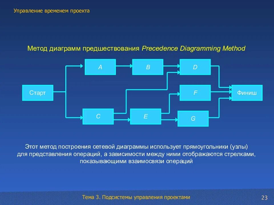 Управление сроками операций. Метод диаграмм предшествования. Сетевой график диаграмма предшествования. Метод построения диаграмм предшествования. Диаграммы предшествования сетевое планирование.