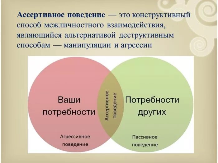 Ассертивного поведения. Ассертивное поведение это в психологии. Тренинг ассертивного поведения. Принципы ассертивного поведения. Ассертивность что это