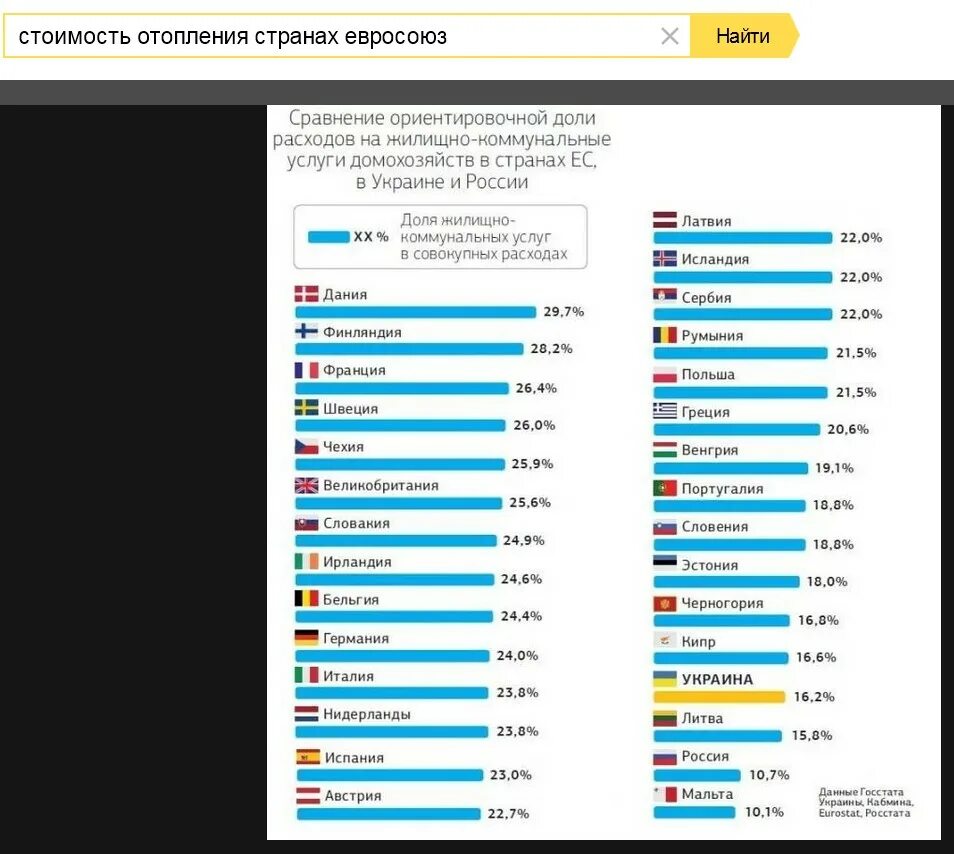 Коммунальные расходы по странам. Коммунальные услуги в Европе. Стоимость коммунальных услуг в разных странах. Процент затрат на ЖКХ по странам. Услуги по сравнению цен