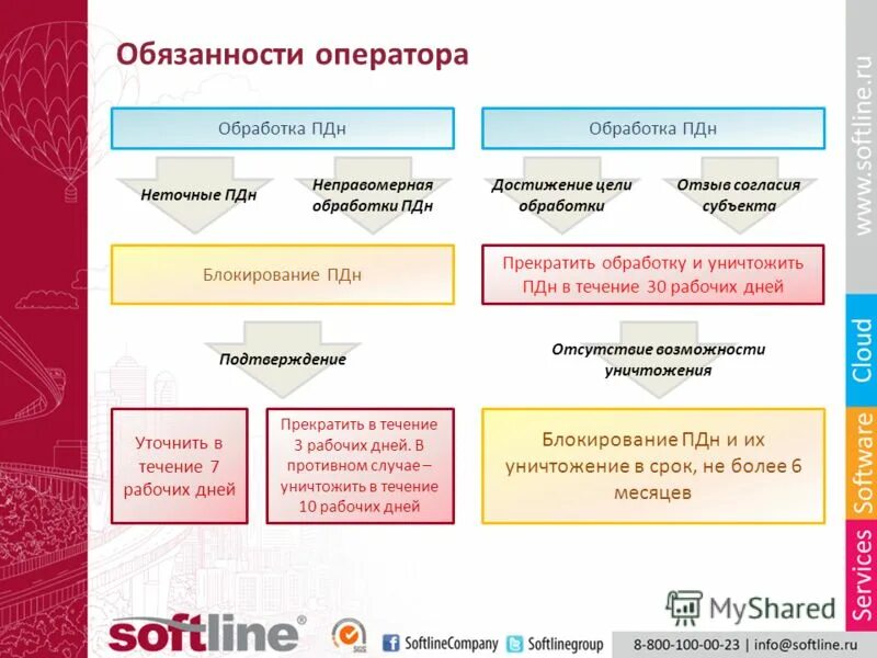 Неправомерная обработка персональных. Основные направления аудита персональных данных. Обработка персональные данные. Неправомерная обработка персональных. Обязанности оператора персональных данных.