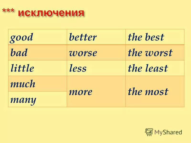 Good исключение. Good bad many much little. Irregular adjectives таблица. Good исключение. Little worse перевод.