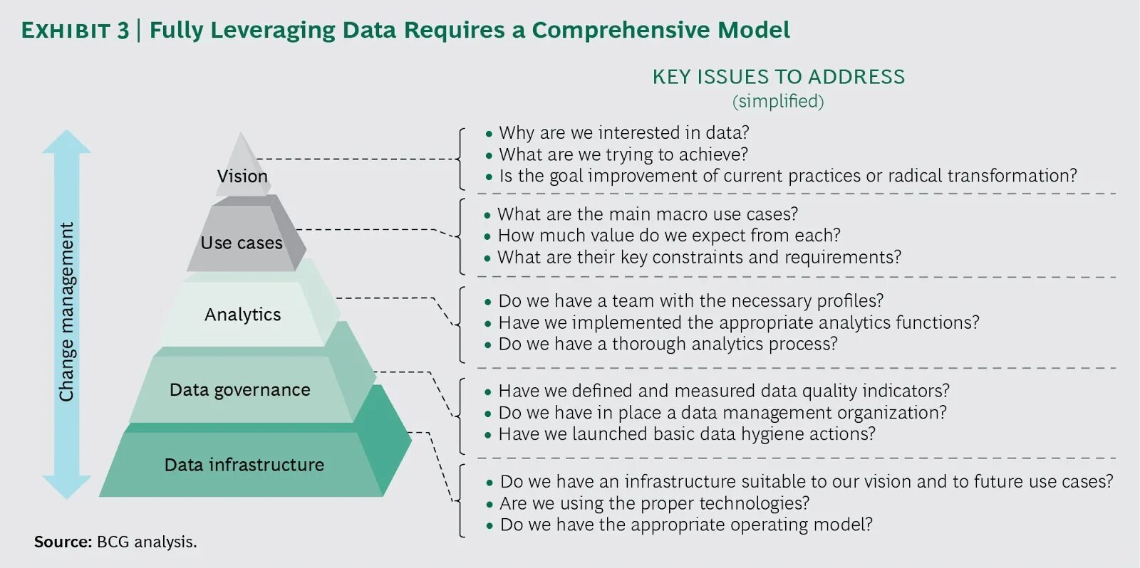 Data used mode. Data driven подход. data transformation. модель бизнеса bcg. блоки модели оэср «the 12 facets of a data-driven public sector».