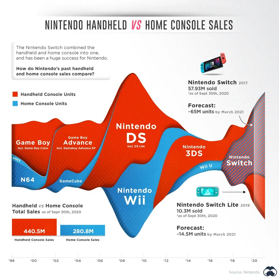 Switch sales. Switch sales