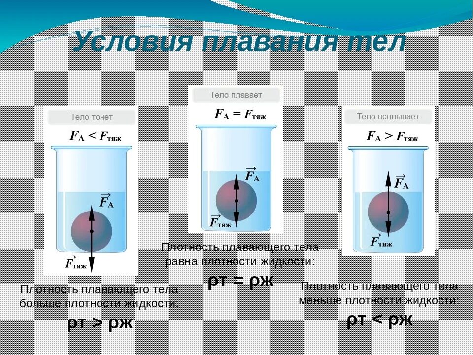 Чем больше плотность жидкости тем выталкивающая. Условия плавания тел плавание тел физика 7 класс. Таблица по физике 7 класс плавание тел. Сила Архимеда 3 формулы. Таблица условия плавания тел физика 7 класс.