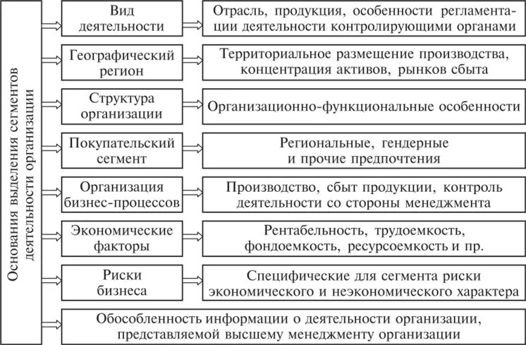 Сведения по сегментам