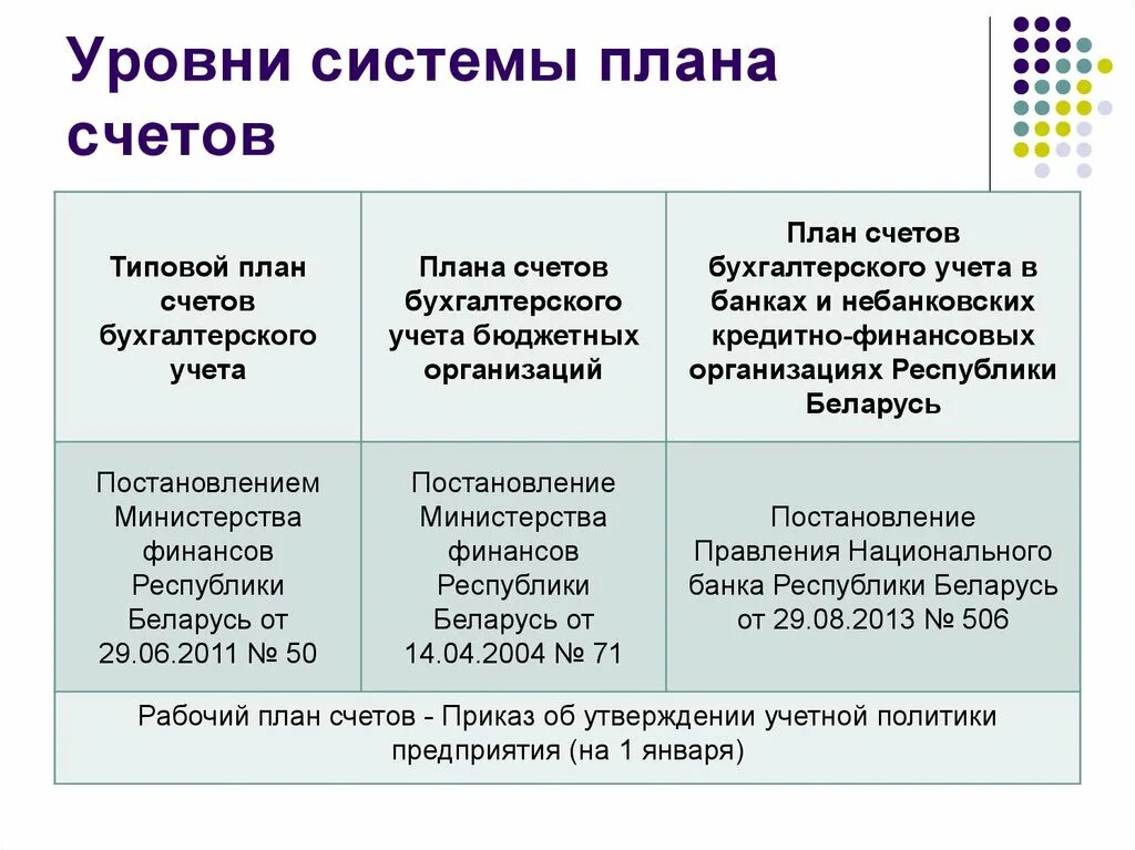 Счет второго уровня. Построение плана счетов. Структура плана счетов. Принципы построения плана счетов. Уровни счетов в бухгалтерском учете.