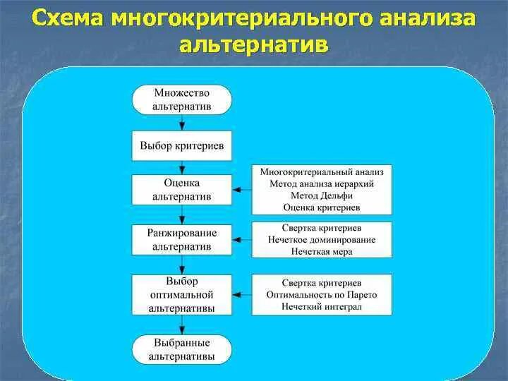 Метод многокритериальной оценки. Аспекты многокритериального анализа. методов многокритериального анализа. методы многокритериальной оценки. многокритериальный анализ пример.