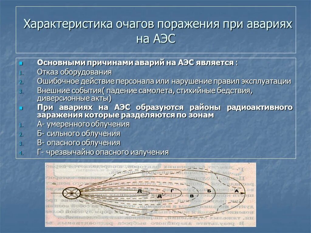 Виды радиоактивных заражений. Зоны радиоактивного заражения при аварии на АЭС. Очаг радиационного поражения. Зоны радиоактивного заражения местности при авариях на АЭС. Характеристика зон радиационного поражения.