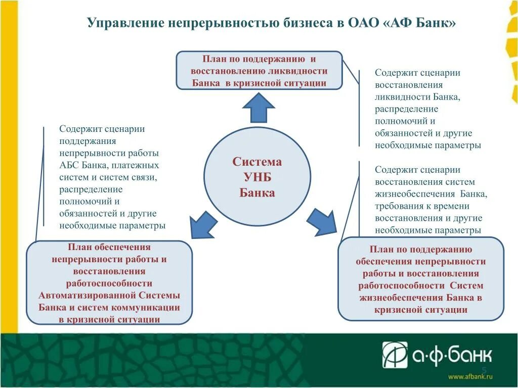 Непрерывность бизнеса. План обеспечения непрерывности бизнеса. Управление непрерывностью бизнеса. План непрерывности деятельности. План обеспечения непрерывной работы и восстановления.