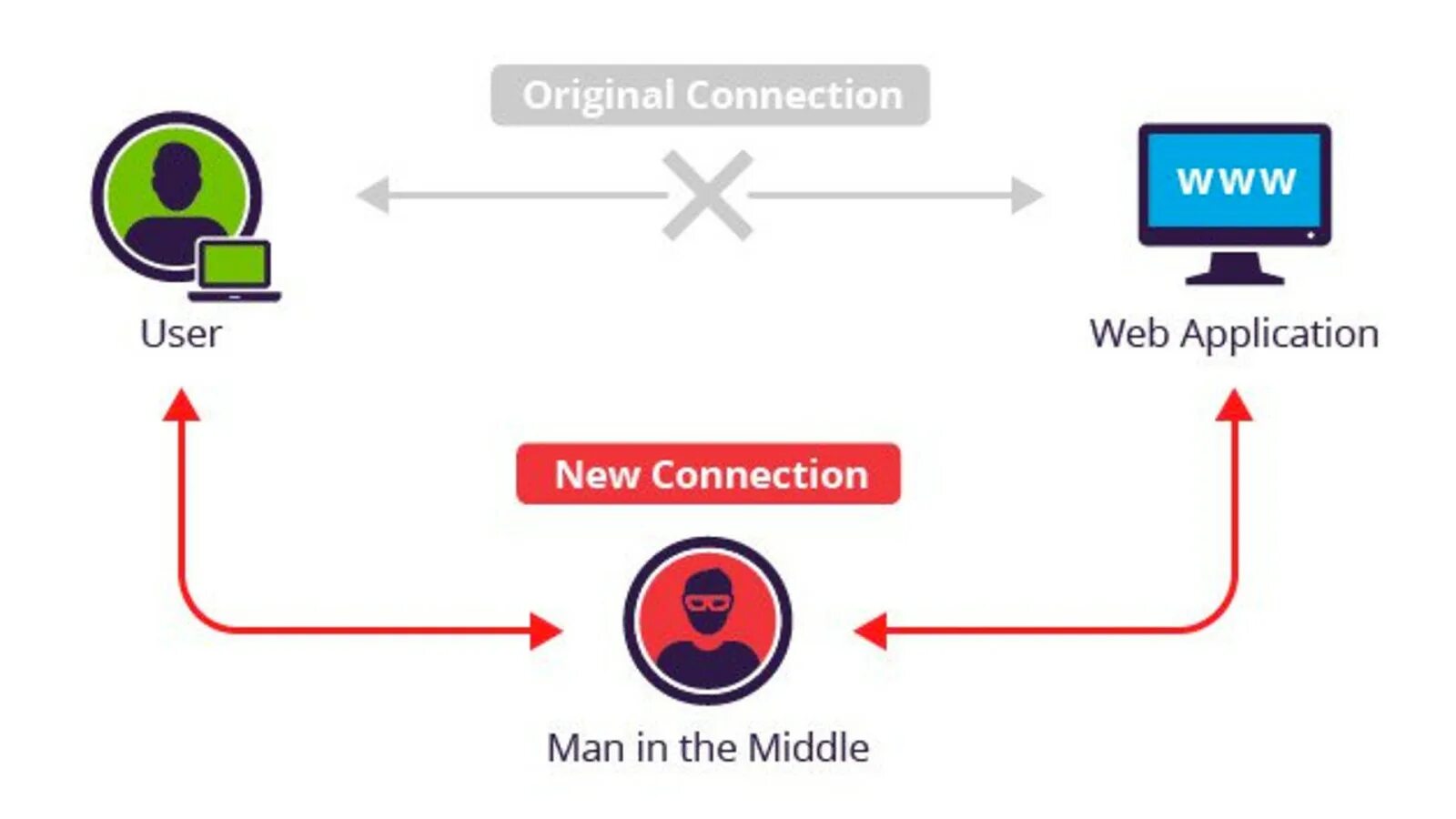 MITM атака схема. Man in the Middle атака. Атаки man-in-the-Middle («человек посередине»). Человек посередине MITM. Https u to tbdgia