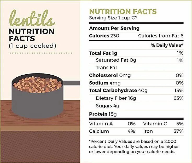 1 cup g. Nutritional value. Nutritional value facts. Lentils food value per Day. 1 Cup MG.