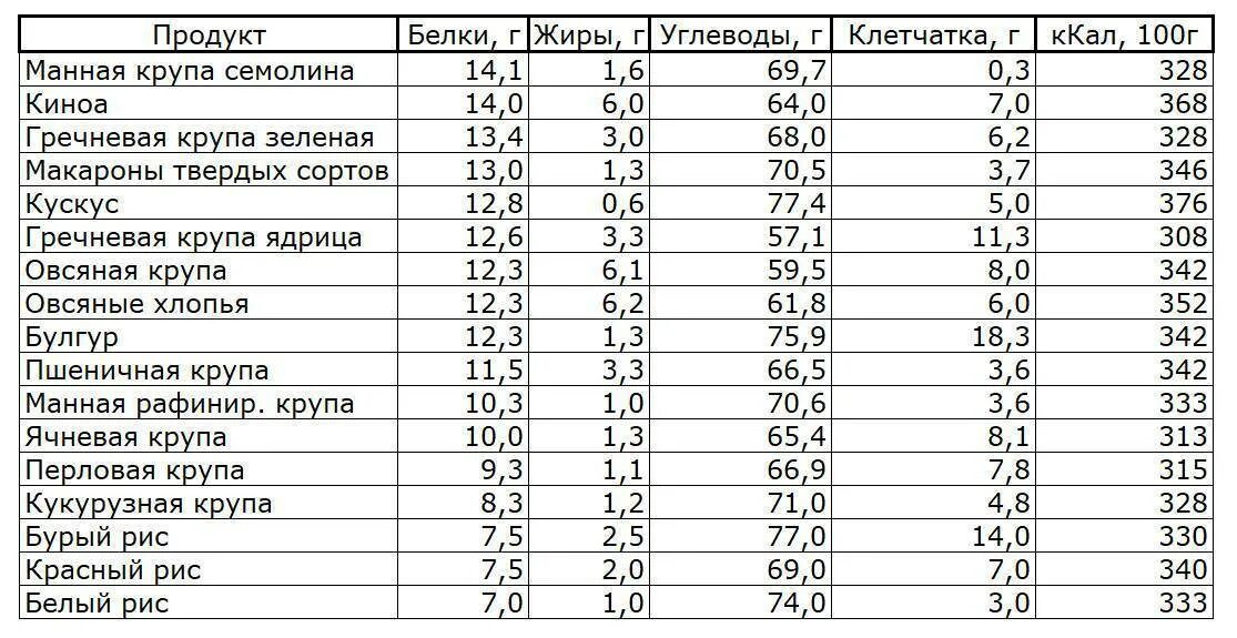 Средний процент пищевой ценности за неделю. Крупы содержание белка таблица. Содержание белков жиров и углеводов в крупах. Крупы углеводы таблица. Крупы содержание углеводов таблица.