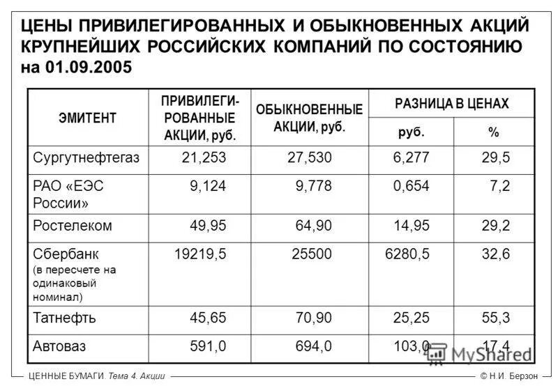 Номинал привилегированных акций. Рыночная стоимость привилегированных и обыкновенных акций. Сколько стоят акции. Обычные и привилегированные акции. Цена обыкновенных и привилегированных акций.