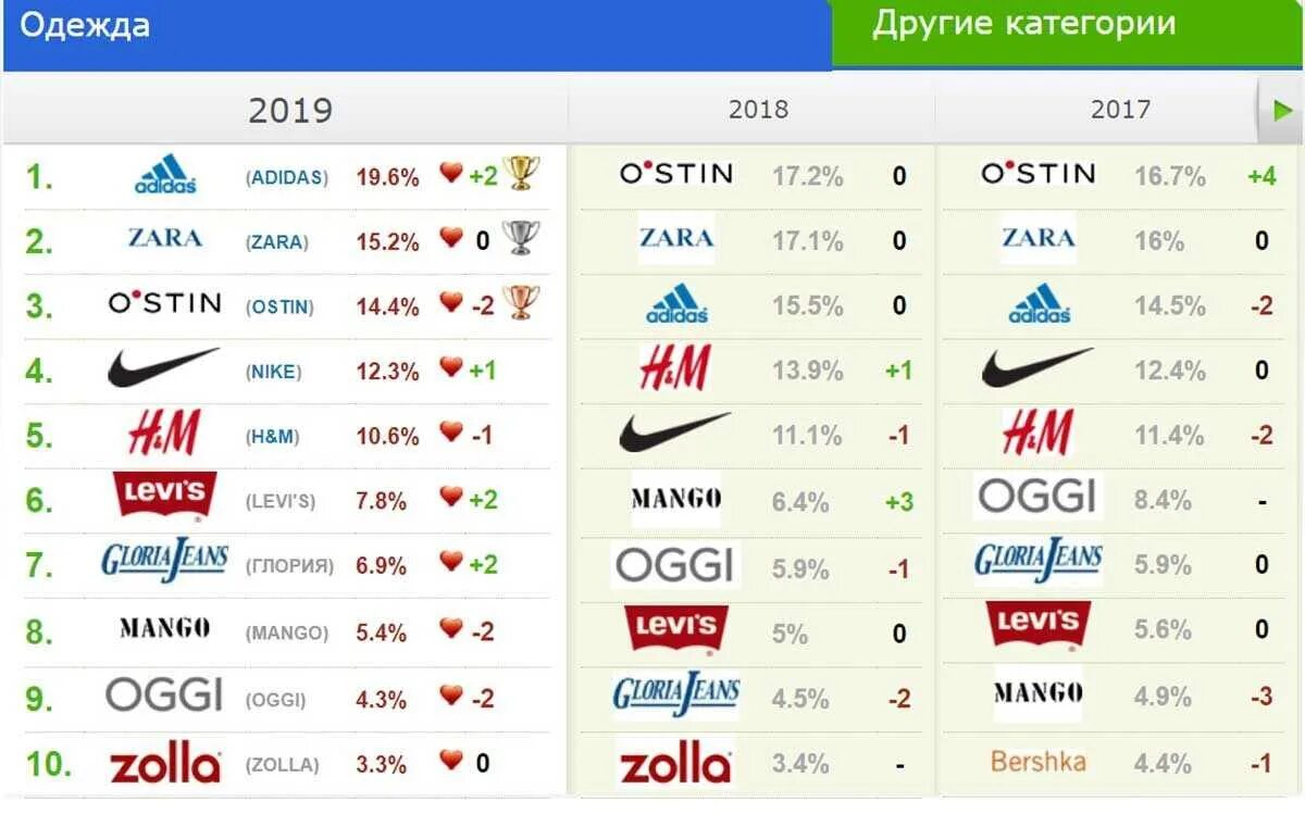 Самые богатые бренды. Бренды одежды. Бренды одежды список. Марки одежды популярные. Топ известных брендов.