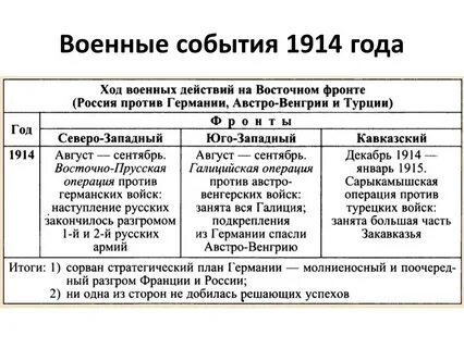 Первая мировая ход событий кратко