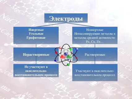 Активные электроды