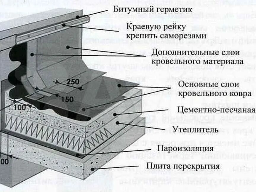 Устройство примыканий кровель из наплавляемых материалов. Узел примыкания рулонной кровли технониколь к стене. Устройство примыканий кровель из наплавляемых материалов. Кровля примыкания технониколь. Устройство примыканий кровель из наплавляемых материалов.