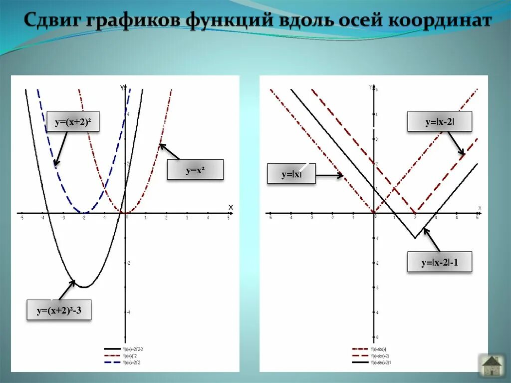 Смещение графиков функций