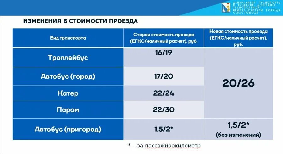 Стоимость проезда составляет 132. Тарифы за проезд в Севастополе. Проезд в Севастополе в общественном транспорте. Стоимость проезда в Севастополе. Единый тариф.