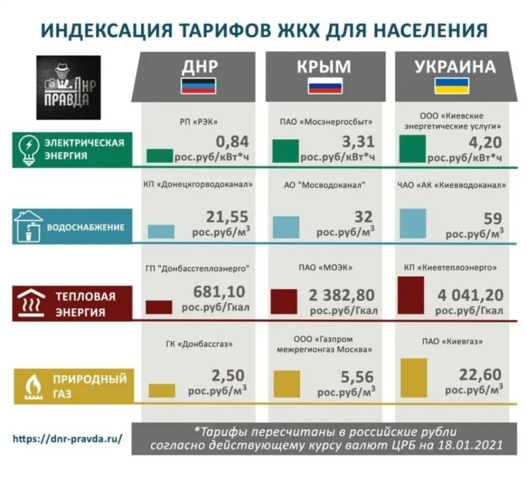 Тарифы на коммунальные услуги в лнр с 1 января 2021 года. Коммунальные тарифы днр. Тарифы на воду в днр. 2022 донецк днр в донецке. Тарифы на воду в днр с 2020г.