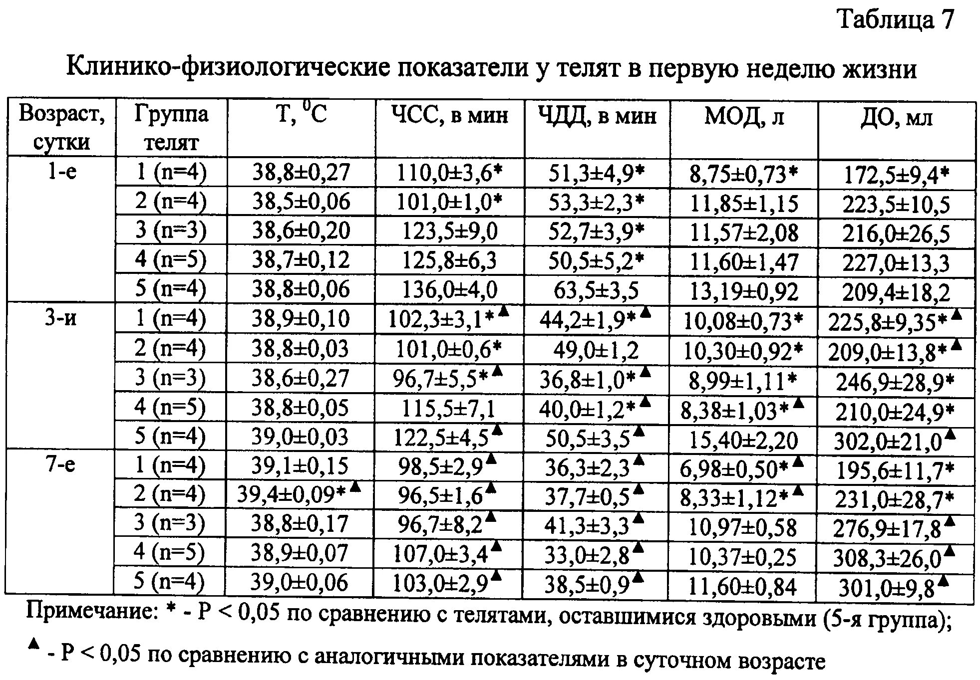 Температура тела теленка в норме. Нормальная температура у телят до 1 месяца. Показатели температуры у телят. Физиологические показатели крови у телят.