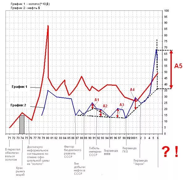 Курс доллара 2025 года. График дефолтов в России. ГКО дефолт 1998. Дефолт 1998 график. Дефолт 1998 диаграмма.