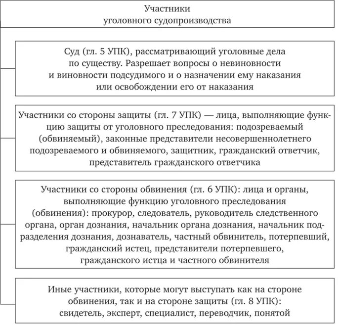 Участники уголовного дела таблица. Классификация участников уголовного процесса по УПК. Полномочия участников уголовного судопроизводства таблица.