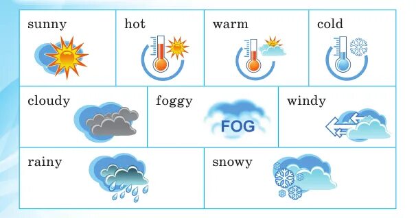 Its sunny перевод на русский. Карточки погода на английском. Warm для детей. Weather погоды на английском hot, Cold,. Погода на английском cool.