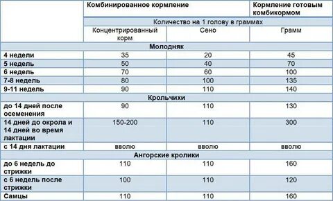 Показатели комбикорма