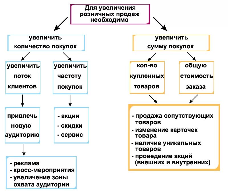 Планирует увеличить продажи. План мероприятий для увеличения продаж. Мероприятия по увеличению товарооборота. Мероприятия по увеличению продаж в магазине. Способы увеличения товарооборота.