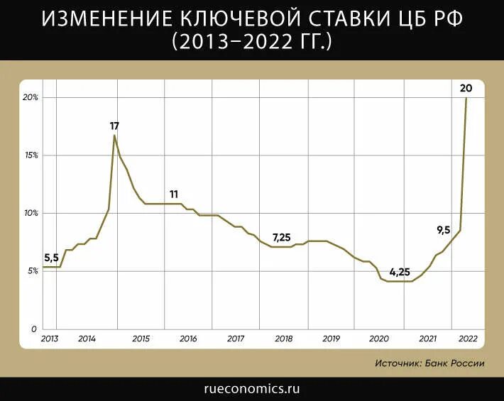 Прогноз ставки цб на март 2024. Ключевая ставка ЦБ РФ. Банк России Ключевая ставка. Повышение ключевой ставки центральным банком. Повышение ключевой ставки ЦБ.