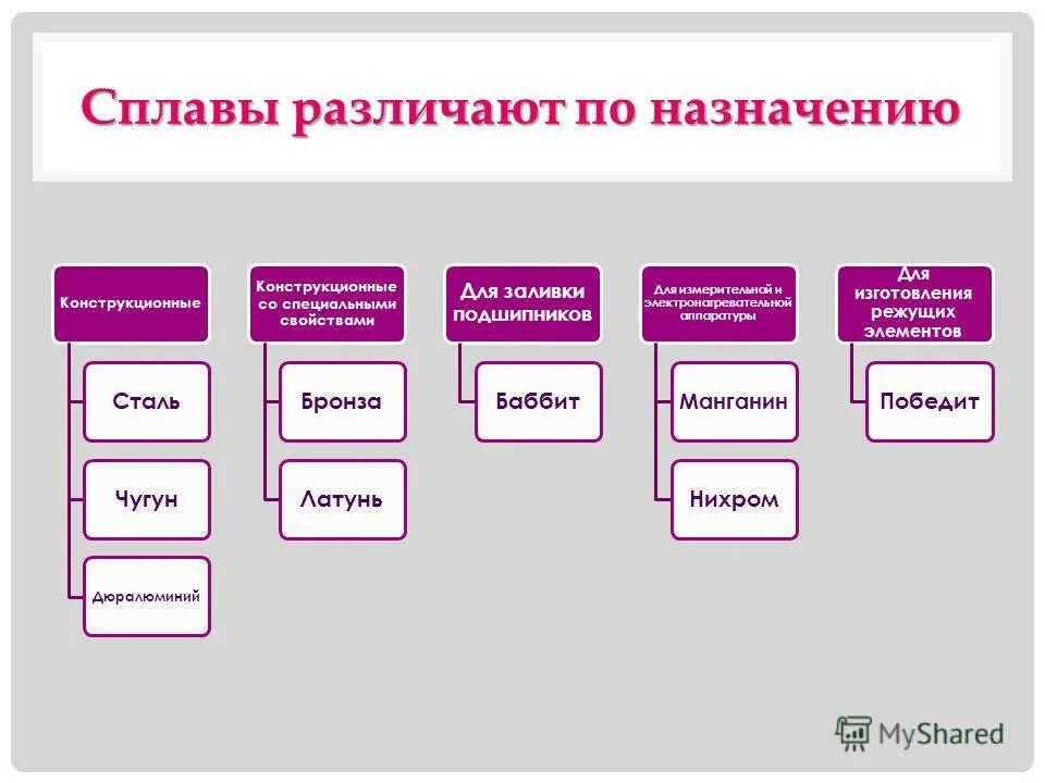 Классификация сплавов по назначению. Классификация металлических сплавов. Классификация сплавов металлов по назначению. Сплавы классификация сплавов.