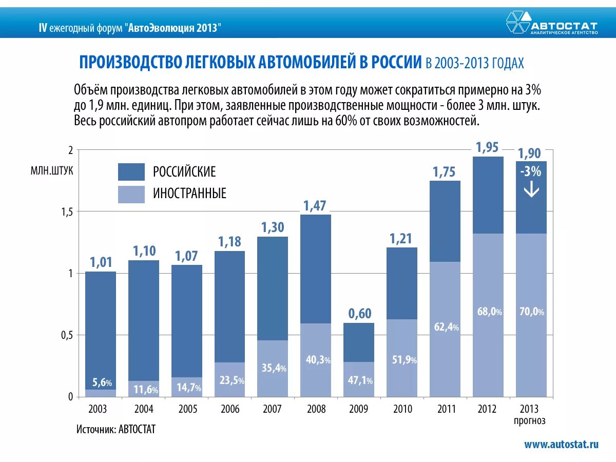 Производство россии 2013. Производство легковых автомобилей в России по годам. Производство автомобилей в России по годам статистика. Объем производства автомобилей в России по годам. Динамика производства автомобилей в России.