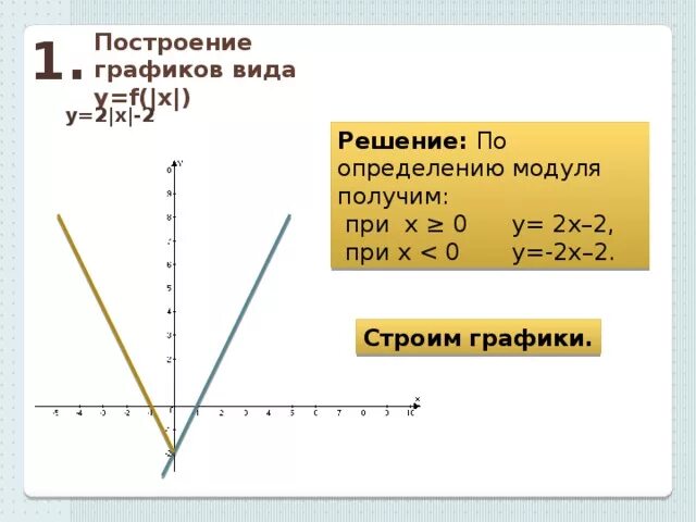 График модуль х-2. - Модуль х =х-2. Модуль х + модуль х-2 построить график. График выражения под модулем. Модуль икс 3 равно 5