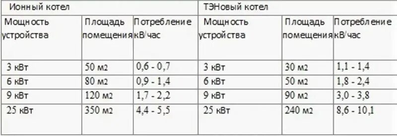 Какая нужна мощность электрокотла. Электрический котел 6квт потребление электроэнергии. Потребление энергии 2 КВТ электрического котла. Мощность отопления на 1 м2 электрического котла. Как рассчитывается мощность электрического котла отопления.