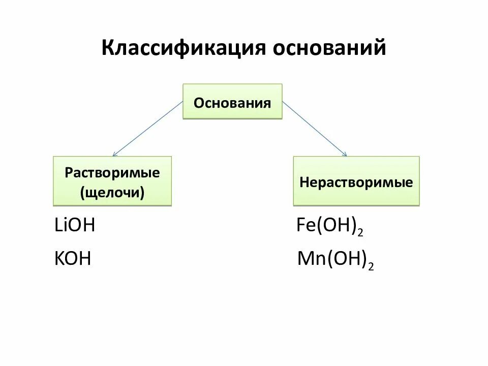 Неорганические вещества нерастворимые в воде. Классификация оснований основания растворимые щелочи нерастворимые. Классификация неорганических оснований. Основания классификация оснований. Классификация неорганических соединений основания.