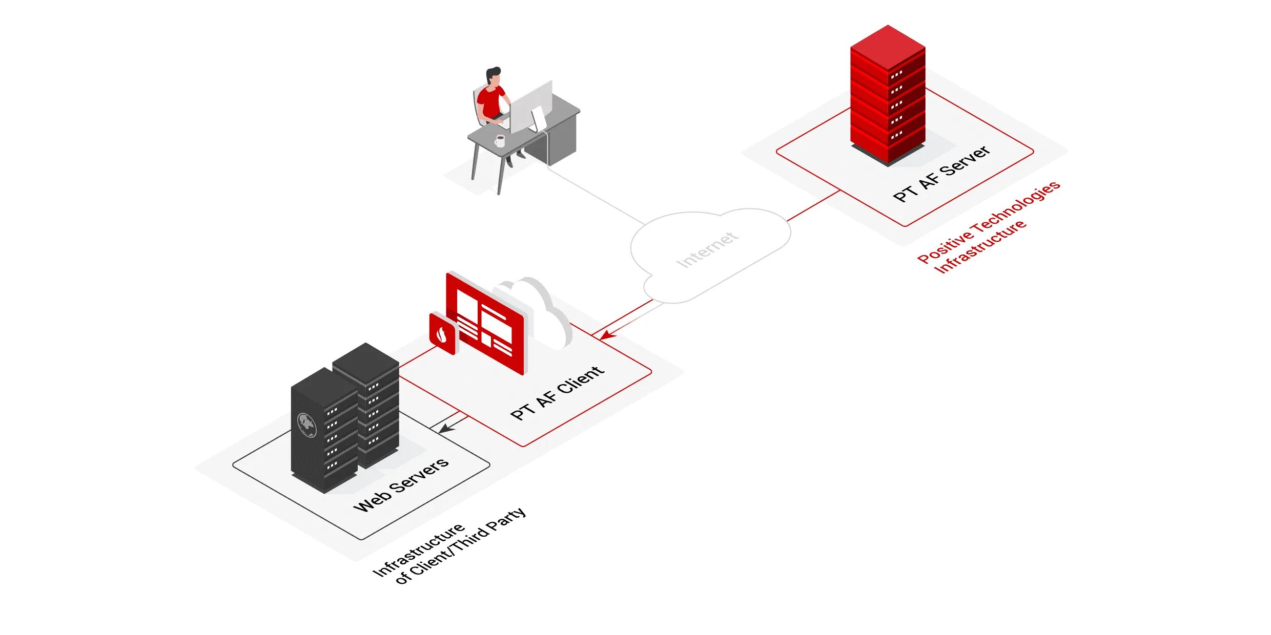 Positive Technologies application Firewall. WAF схема работы. Пак positive Technologies application Firewall. Pt WAF. Application firewall