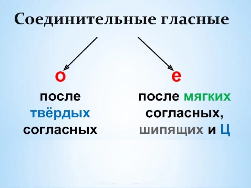 Подчеркни соединительные гласные. Правило правописания соединительных гласных. Правописание соединительных гласных в сложных словах правило. Правописание соединительных гласных о и е. Соединительные гласные о и е в сложных.