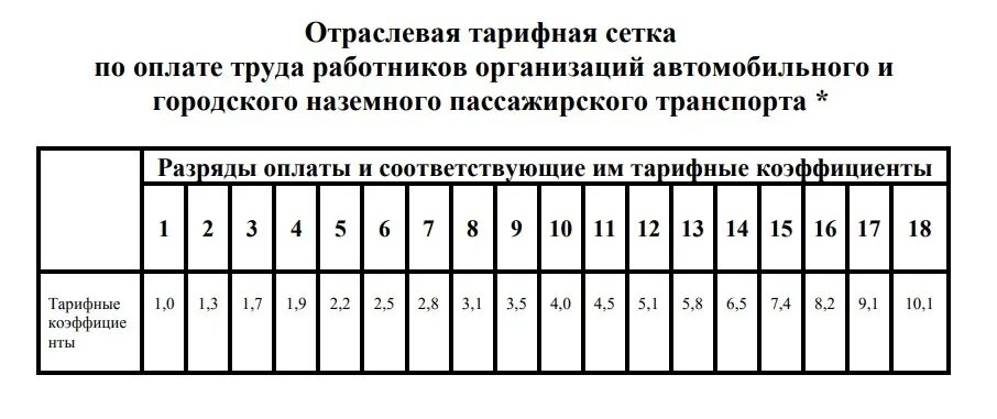 Размеры доплат к тарифной ставке. Тарифная сетка. Тарифная сетка заработной платы. Единая тарифная сетка. Тарифная ставка рабочих по разрядам.